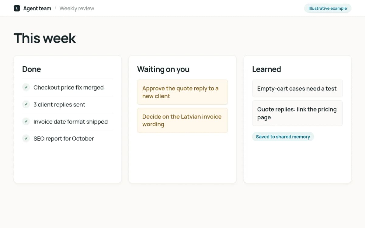 Illustrative weekly review listing done work, items waiting on a person and lessons saved to shared memory