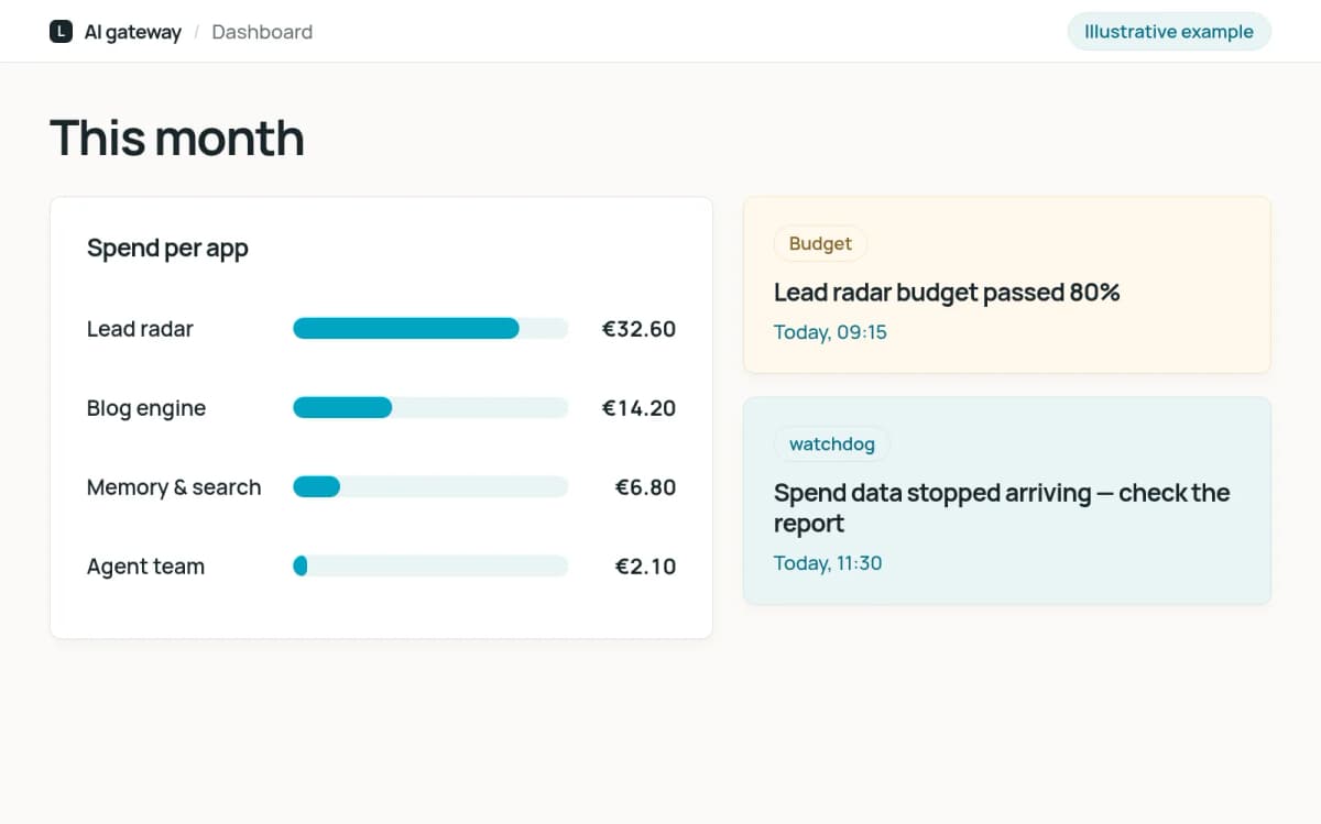 Illustrative dashboard with spend per app this month and an alert that one budget has passed 80 percent