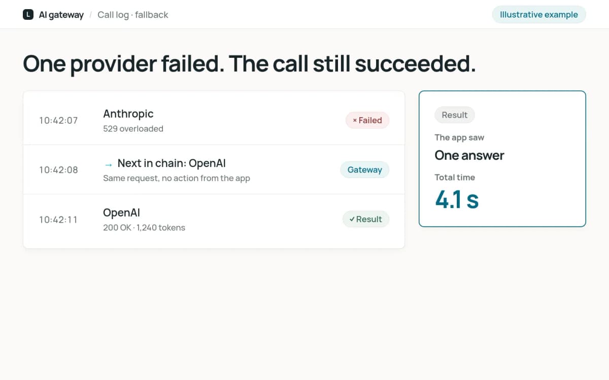 Illustrative call log where one provider returned an error and the call succeeded on the next model in the chain