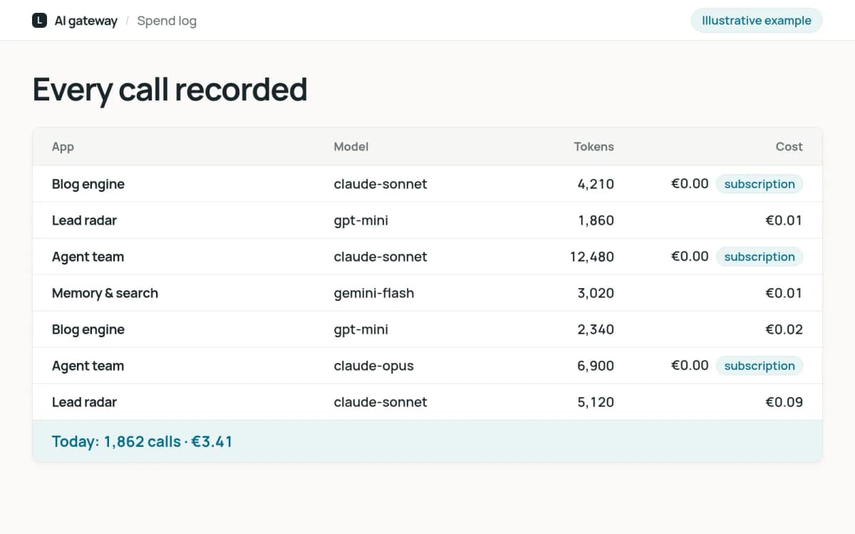 Illustrative spend log listing calls by app and model with tokens and cost, including free subscription calls