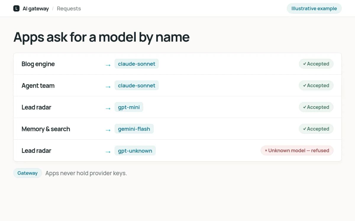 Illustrative list of apps, each sending its AI calls to the one gateway instead of directly to providers