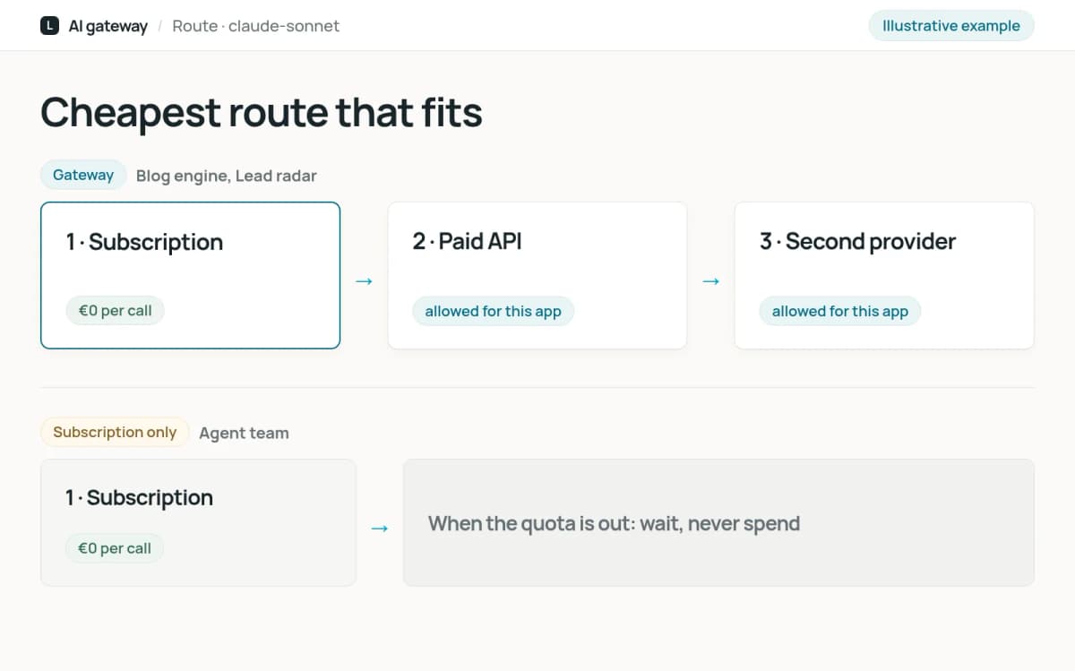 Illustrative routing chain for one model name: the subscription route first, then paid fallbacks