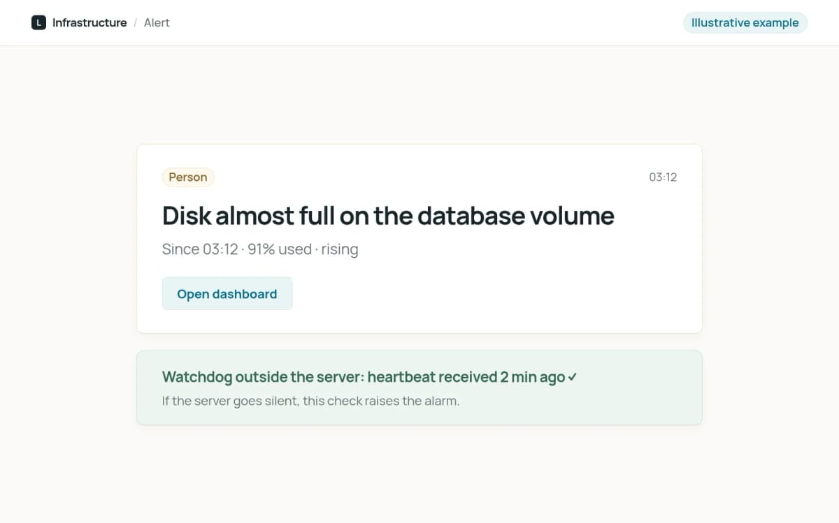 Illustrative alert message with what is wrong, since when, and a link to the matching dashboard