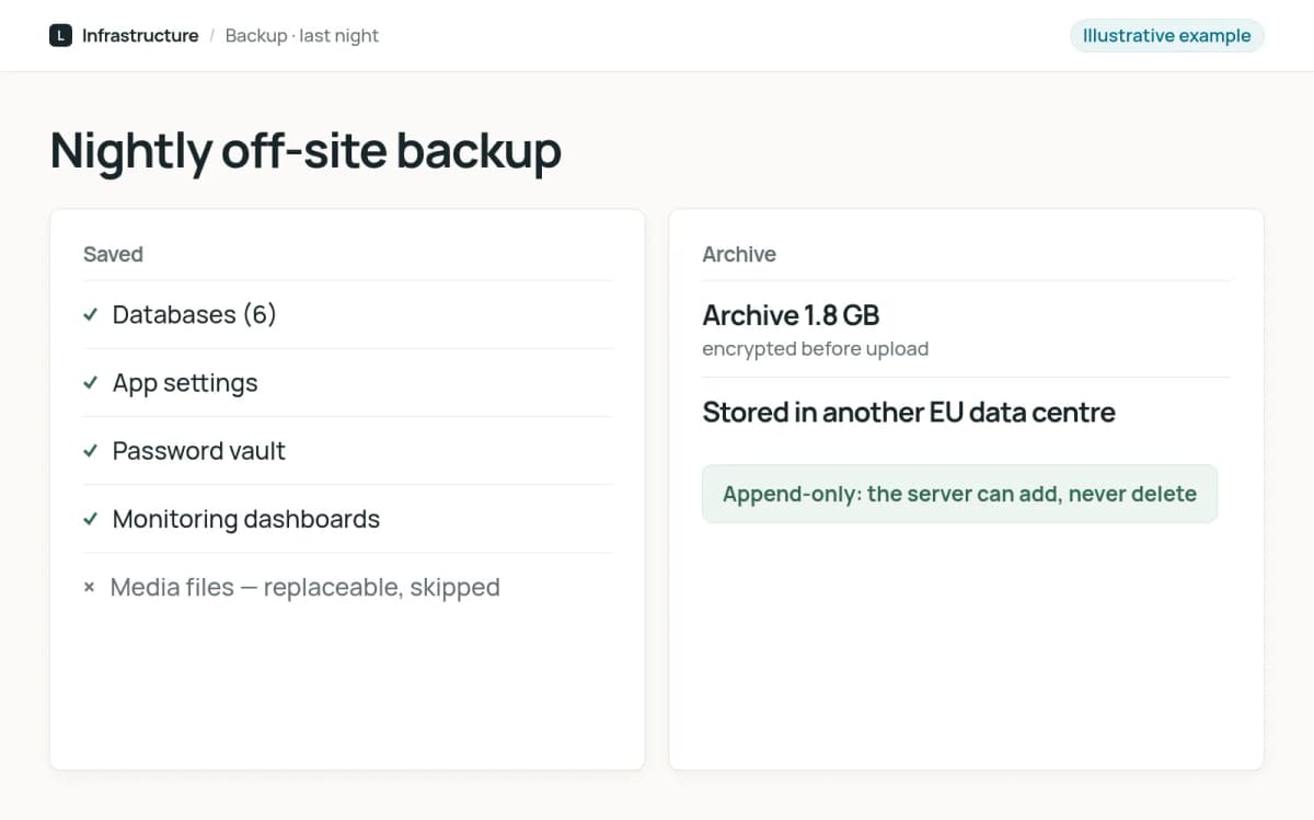 Illustrative backup summary listing what was saved last night, the archive size and an off-site copy marked append-only