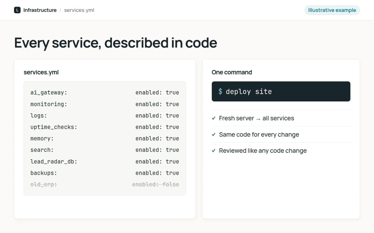 Illustrative list of services in the configuration, each with an on or off switch, and one command that builds them all