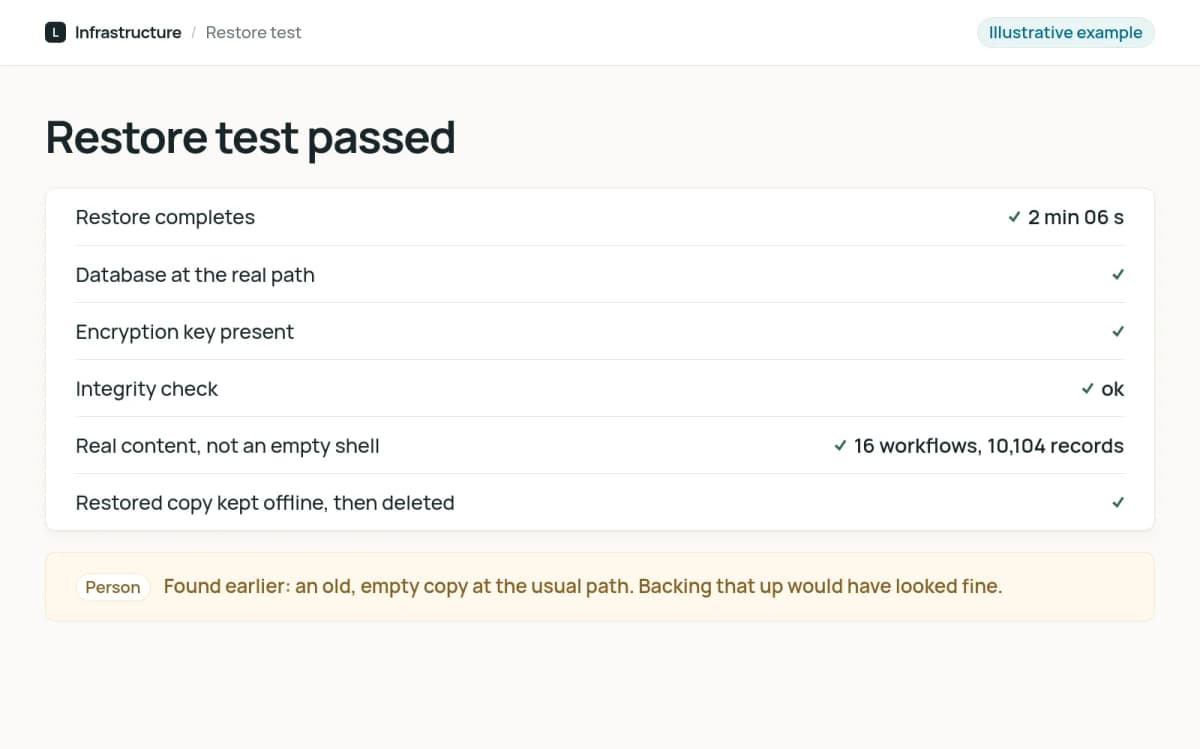 Illustrative restore test report with checks on the restored database, its encryption key and its contents, all passed