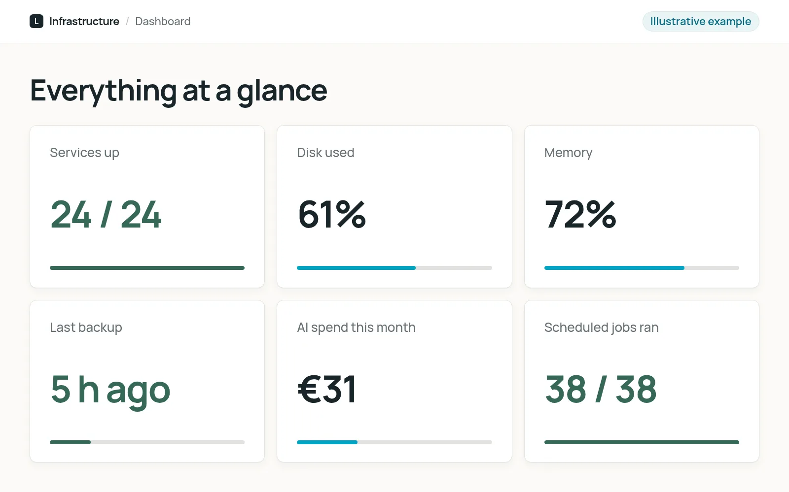 Illustrative dashboard with service health, disk and memory use, backup age and AI spending